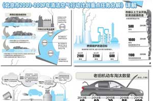 京政府帮助清洁能源采暖，助推空气能热水器行业生长